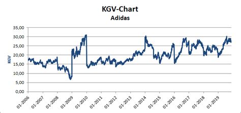 KGV für Adidas (ADS.DE) 